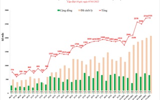 Hà Nội tiếp tục ghi nhận hơn 2.700 ca mắc Covid-19/ngày