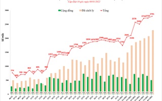 Số mắc Covid-19 ở Hà Nội liên tục tăng, lên 2.791 ca ngày 8-1