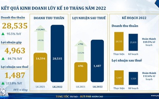 Sau 10 tháng, PNJ đã vượt xa kế hoạch của năm 2022