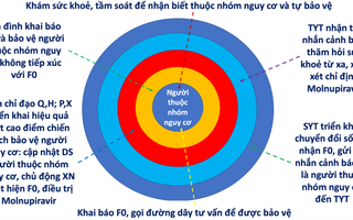 TP HCM: F0 vừa khai báo sẽ được gửi tin nhắn cảnh báo đến trạm y tế