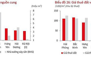 Giá đất công nghiệp leo thang