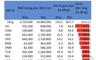 Giao dịch tự doanh: Công ty chứng khoán bán ròng hơn 624 tỉ đồng