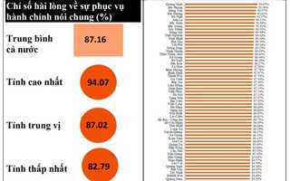 Vẫn còn công chức gây phiền hà, sách nhiễu