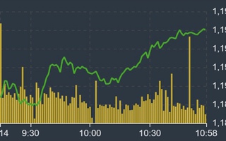 Chứng khoán kéo tăng mạnh cuối phiên: Nhà đầu tư hào hứng