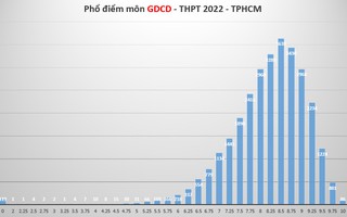 Điểm thi tốt nghiệp THPT tại TP HCM: Phổ điểm tiếng Anh cao nhất cả nước