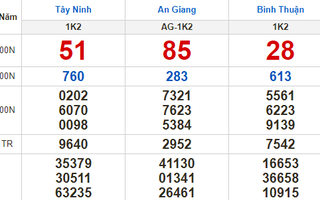 Kết quả xổ số ngày 12-1: Tây Ninh, An Giang, Bình Thuận, Bình Định, Quảng Trị, Quảng Bình, Hà Nội