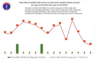 Dịch COVID-19 hôm nay: Số mắc tiếp tục lập mốc giảm thấp mới