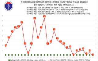 Dịch COVID-19 hôm nay: Lần thứ 2 trong tuần không có ca nhiễm mới