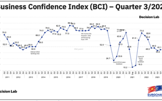 Chỉ số niềm tin của doanh nghiệp châu Âu tại Việt Nam tăng