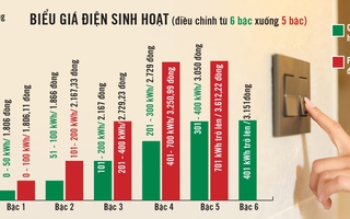 Giá điện còn 5 bậc, người dân có được lợi?