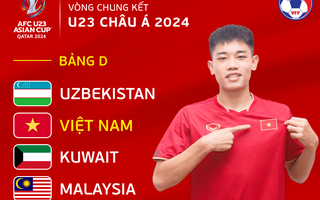 Tuyển U23 Việt Nam chung bảng Uzbekistan, Kuwait, Malaysia tại VCK U23 châu Á 2024