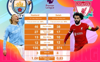 Đại chiến Man City - Liverpool (19 giờ 30 phút, 25-11, K+): Khi Haaland so tài với Salah