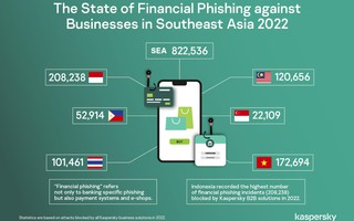 Kaspersky ngăn chặn gần 1 triệu tấn công lừa đảo nhắm đến doanh nghiệp