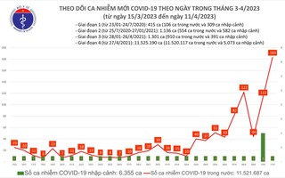 Dịch COVID-19 hôm nay: Số nhiễm tăng cao, ghi nhận 183 ca mắc