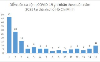 Số ca mắc COVID-19 tăng nhẹ, TP HCM xuất hiện biến thể phụ XBB.1.5