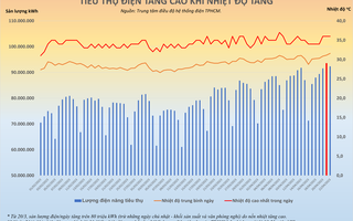 TP HCM: Nắng nóng gay gắt, tiền điện tháng 4 sẽ tăng cao