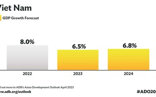 Trung Quốc mở cửa, ADB dự báo kinh tế Việt Nam tăng trưởng 6,5%