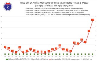 Dịch COVID-19 hôm nay: Thêm 122 ca nhiễm và 3 bệnh nhân nặng