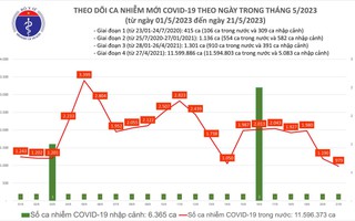 Dịch COVID-19 hôm nay: Số mắc giảm sâu, 1 ca tử vong ở Tây Ninh