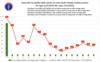 Dịch COVID-19 hôm nay: Ca nhiễm tiếp tục giảm ngày cuối tuần
