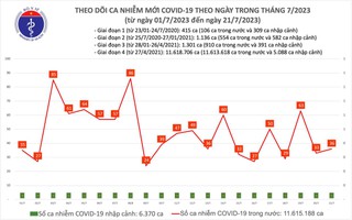 Dịch COVID-19 hôm nay: Ca nhiễm mới và bệnh nhân nặng tăng