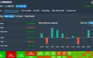 VN-Index vượt 1.200 điểm, cao nhất trong gần 1 năm