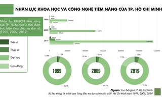 Phát huy vai trò then chốt của KH-CN