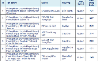7 phòng khám thẩm mỹ được Sở Y tế TP HCM "chấm sao" như thế nào?