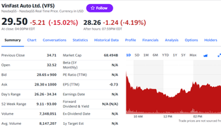 Cổ phiếu VinFast mất hơn "nửa giá", tỉ phú Phạm Nhật Vượng tiếp tục rớt hạng