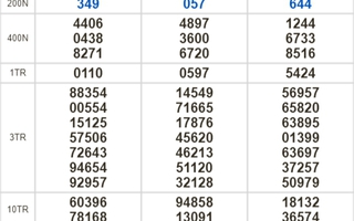 Kết quả xổ số hôm nay (27-9) : Đồng Nai, Cần Thơ, Sóc Trăng...