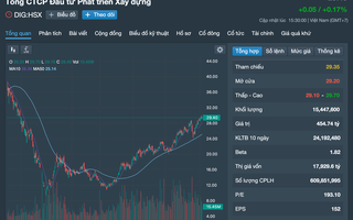 Một cổ phiếu bất động sản tăng giá gần 2 lần, lãnh đạo liên tục bán chốt lời