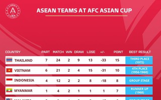 Asian Cup 2023 và tầm nhìn ngắn hạn của bóng đá Đông Nam Á