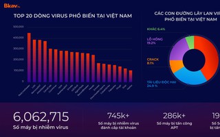 Virus đánh cắp tài khoản tăng 40%