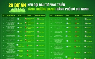 TP HCM kêu gọi đầu tư cho tăng trưởng xanh