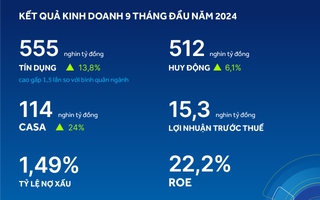 ACB tăng trưởng tín dụng gấp 1,5 lần bình quân ngành ngân hàng