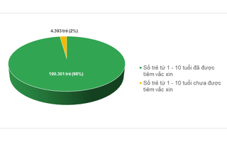 6 địa phương nào ở TP HCM chưa đạt tỉ lệ tiêm vắc-xin sởi?