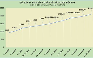 Giá điện điều chỉnh 2 tháng/lần: Ổn không?