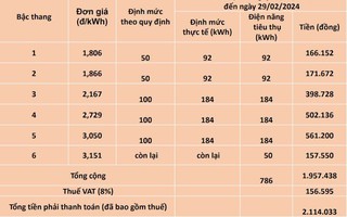 Hóa đơn tiền điện tăng gấp đôi, vì sao?