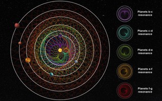 Hệ 6 hành tinh “khiêu vũ” bị nghi có người ngoài Trái Đất