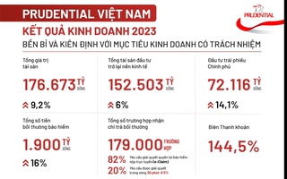 Prudential Việt Nam kiên định với mục tiêu kinh doanh có trách nhiệm