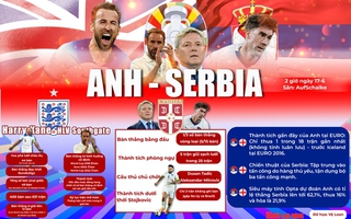 Euro 2024: ANH - SERBIA (2 GIỜ NGÀY 17-6) - Khó cản Harry Kane