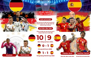 Euro 2024: TÂY BAN NHA - ĐỨC (23 GIỜ, NGÀY 5-7) - Chung kết sớm ở Stuttgart