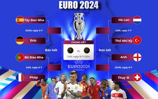 Tặng bạn đọc Lịch thi đấu vòng tứ kết Euro 2024