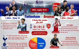 Tottenham - Arsenal: Chủ nhà quyết phá dớp