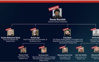 Giới lãnh đạo quân sự Hezbollah gần như bị Israel hạ sát toàn bộ