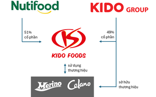 Tòa án TP HCM ban hành lệnh cấm KIDO Foods dùng thương hiệu kem Celano