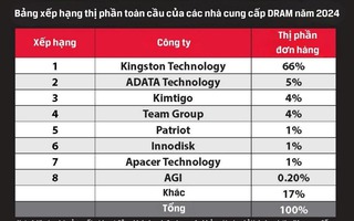 Kingston Technology giữ vững vị trí tốp thị trường dram toàn cầu