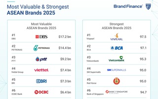 Vinpearl trở thành thương hiệu mạnh nhất Đông Nam Á năm 2025