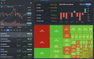 Chứng khoán ngày 26-11: VN-Index bật mạnh hơn 20 điểm