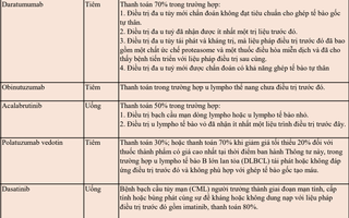 Nhiều thuốc ung thư đắt đỏ sắp được BHYT chi trả